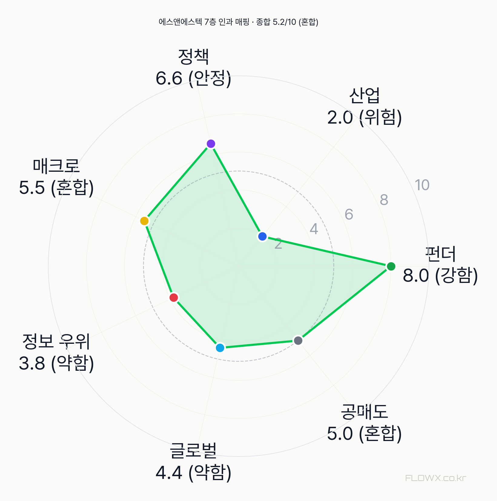 에스앤에스텍 7층 인과 매핑 레이더