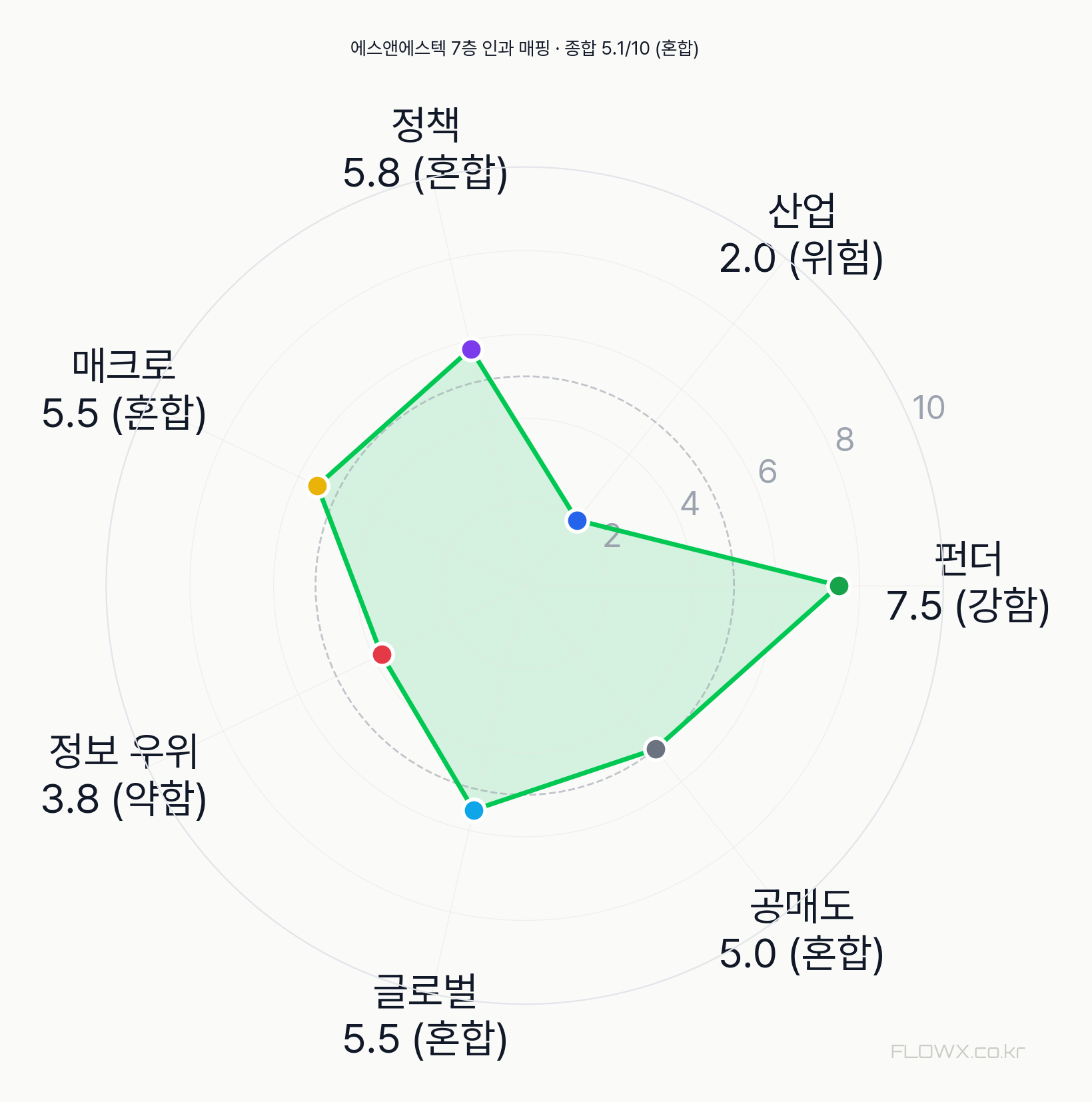 에스앤에스텍 7층 인과 매핑 레이더