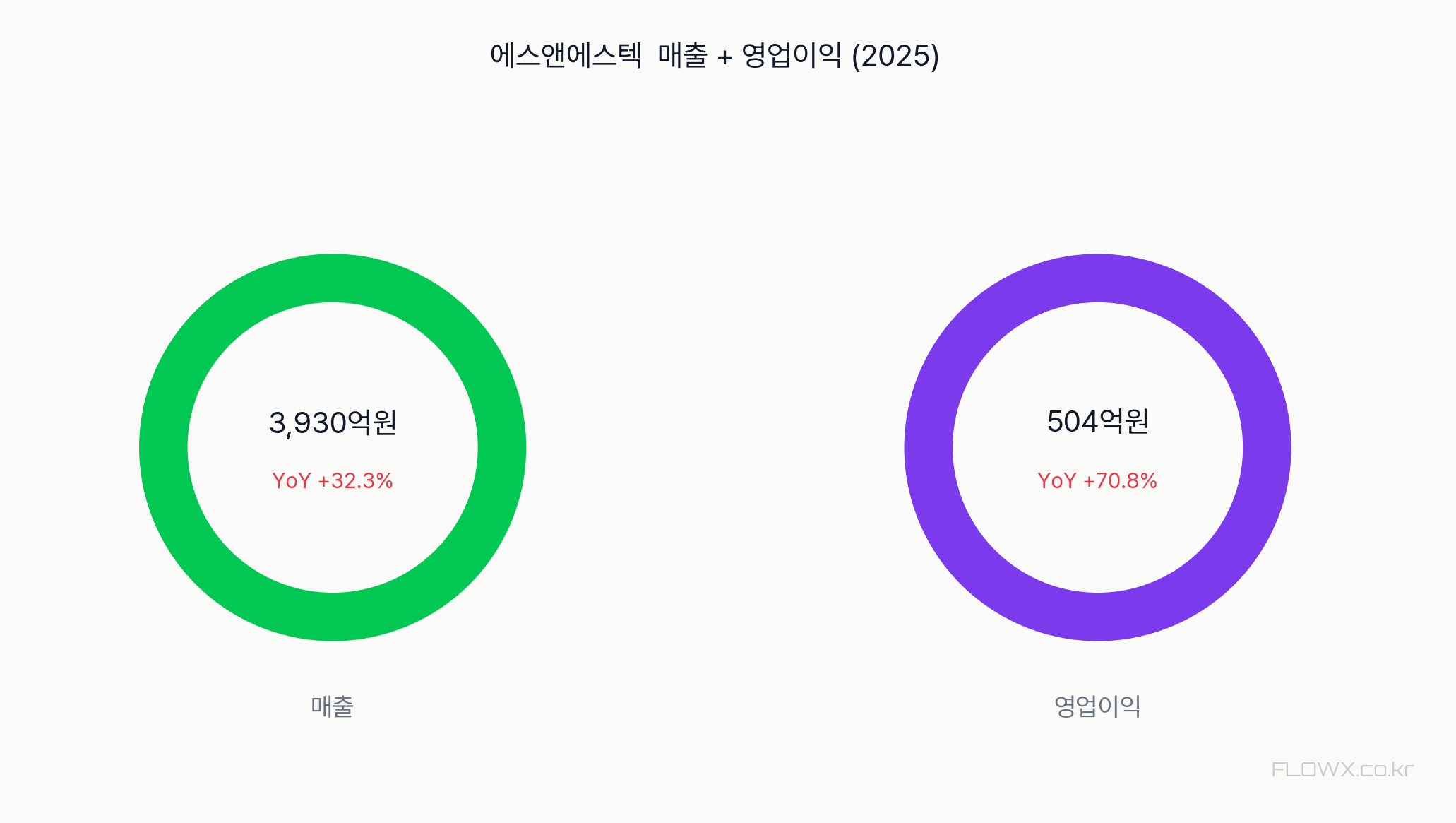 에스앤에스텍 매출 및 영업이익 추이