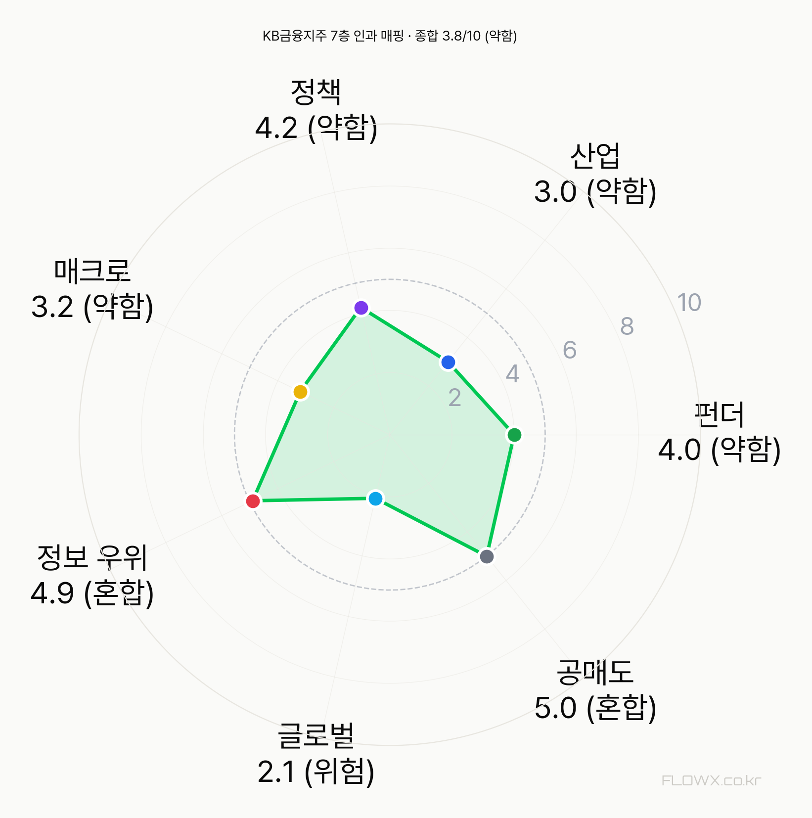 KB금융지주 7층 인과 매핑 레이더
