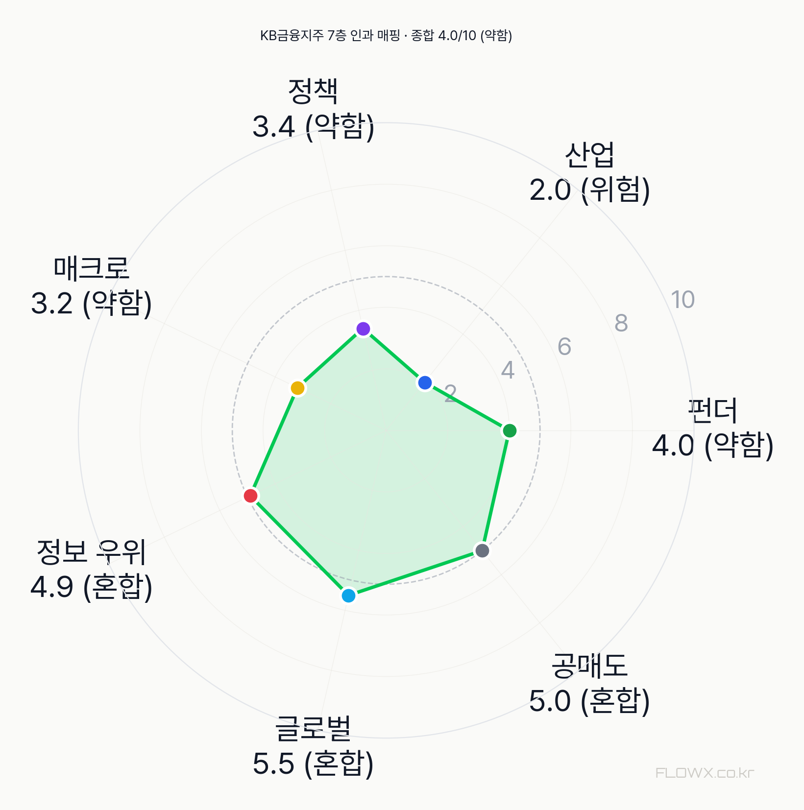 KB금융지주 7층 인과 매핑 레이더