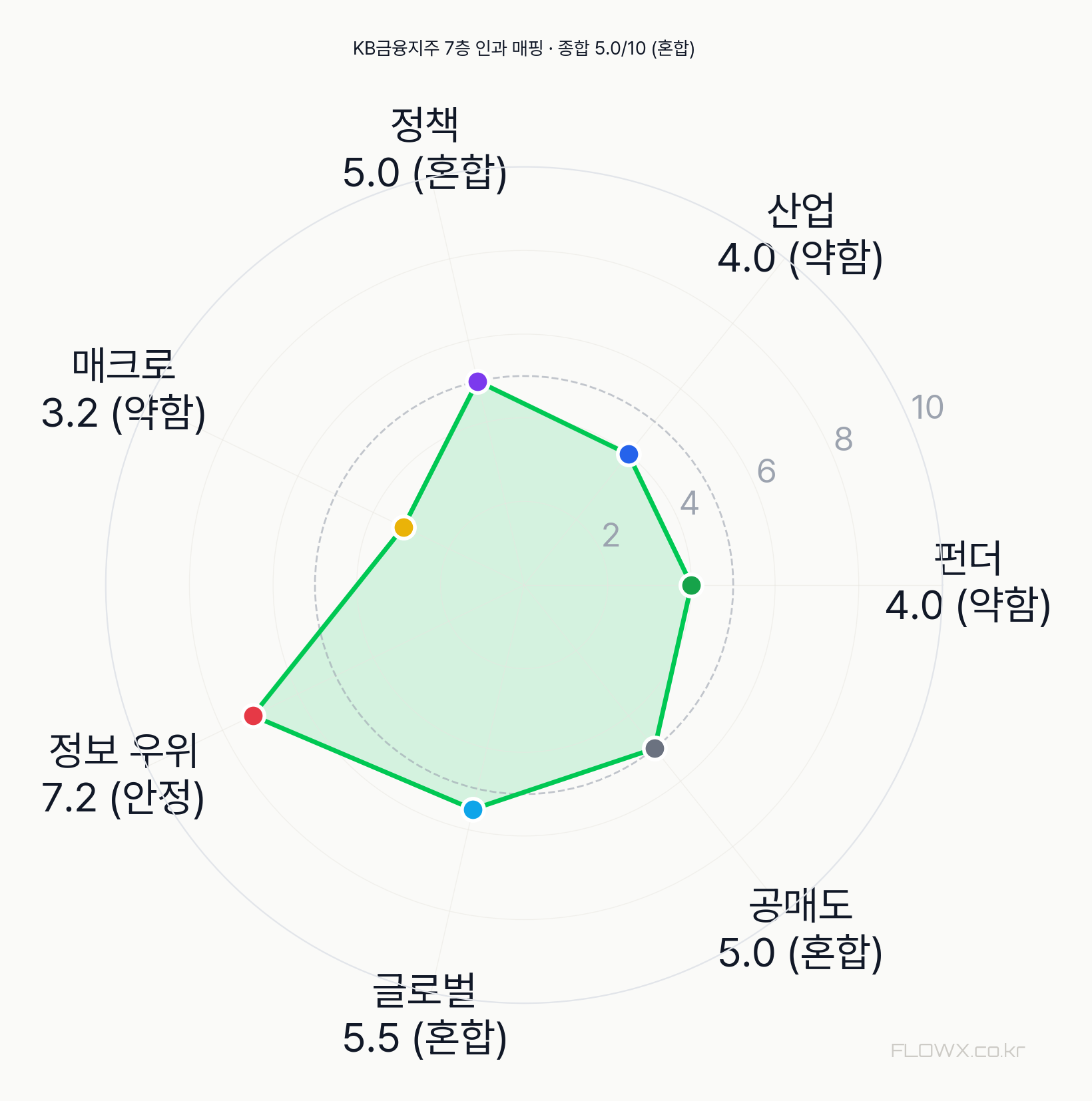 KB금융지주 7층 인과 매핑 레이더