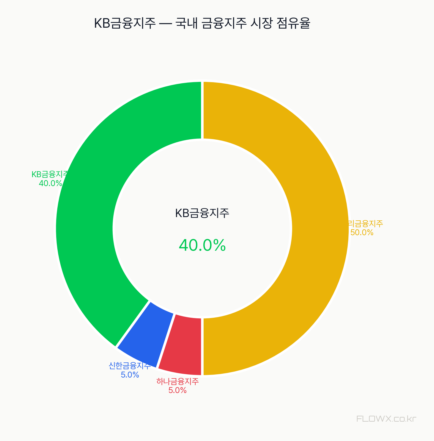 KB금융지주 시장 점유율