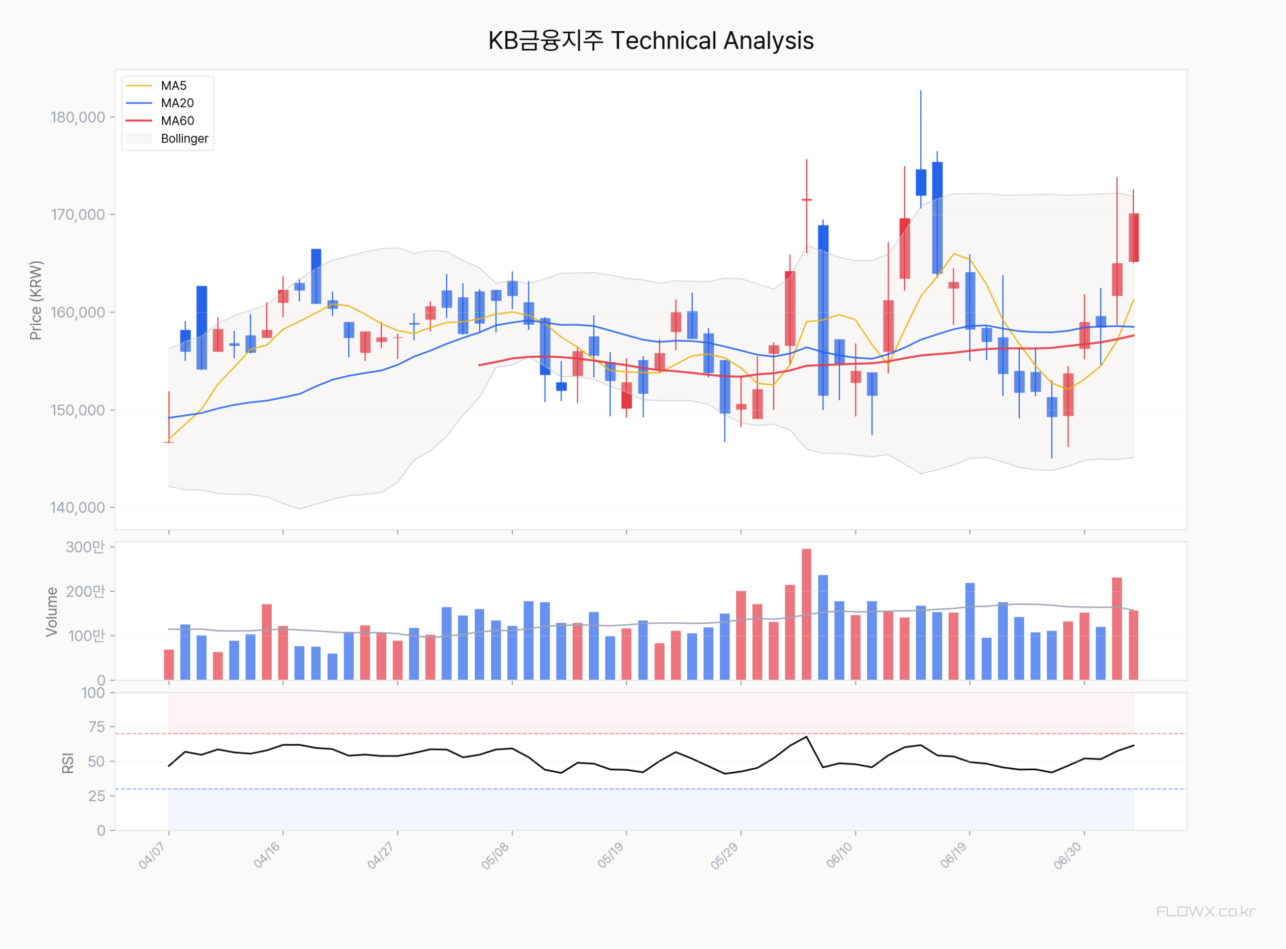 KB금융지주 최근 120일 주가 차트