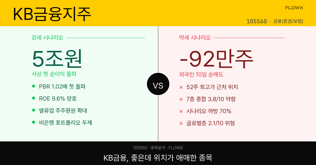 KB금융 주가 17만원 — 사상최고가 찍은 금융대장주, 지금 들어가도 될까 학습 포인트 정리