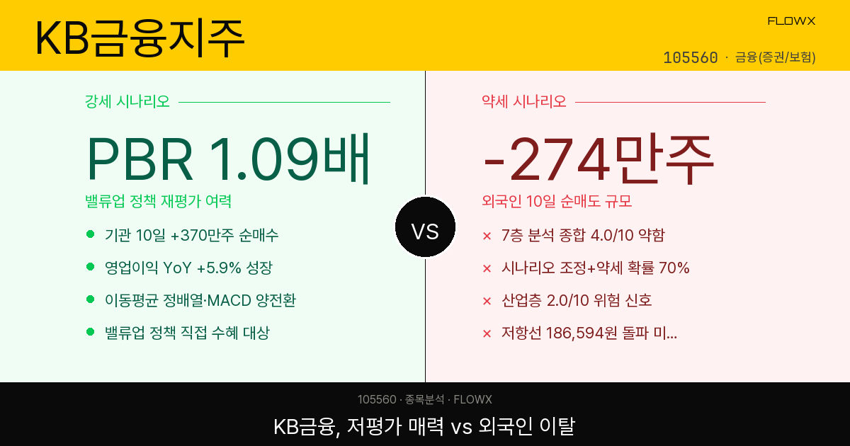 KB금융지주 주가 분석 2026 — PBR 1.09배 저평가 매력 vs 외국인 이탈 신호, 어느 쪽이 맞나
