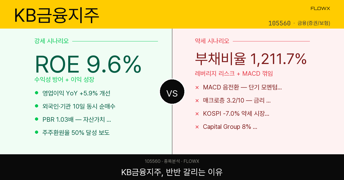 KB금융지주 주가 분석 — PBR 1배인데 외국인·기관이 동시에 사는 이유, 공부해봤습니다