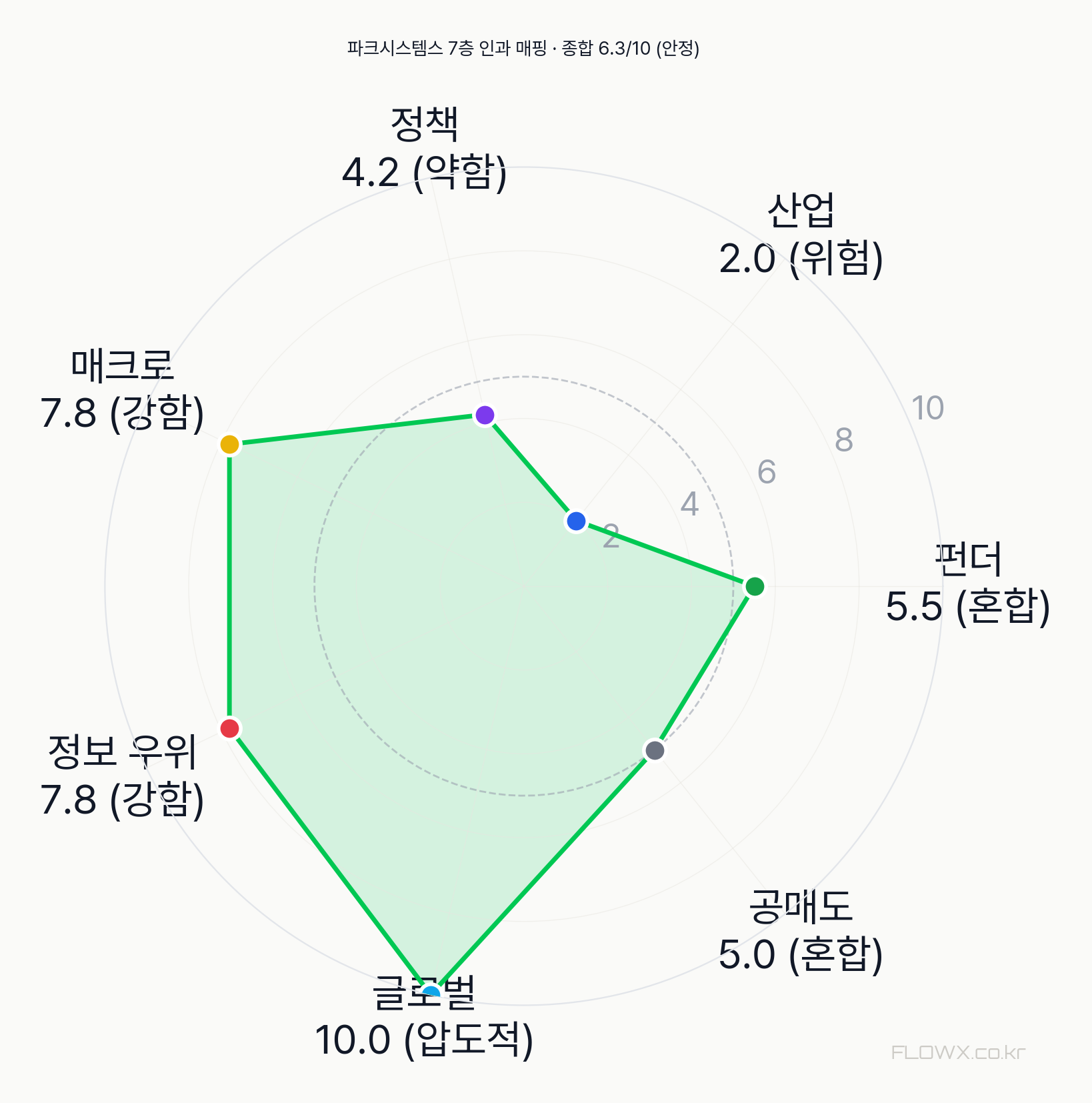 파크시스템스 7층 인과 매핑 레이더