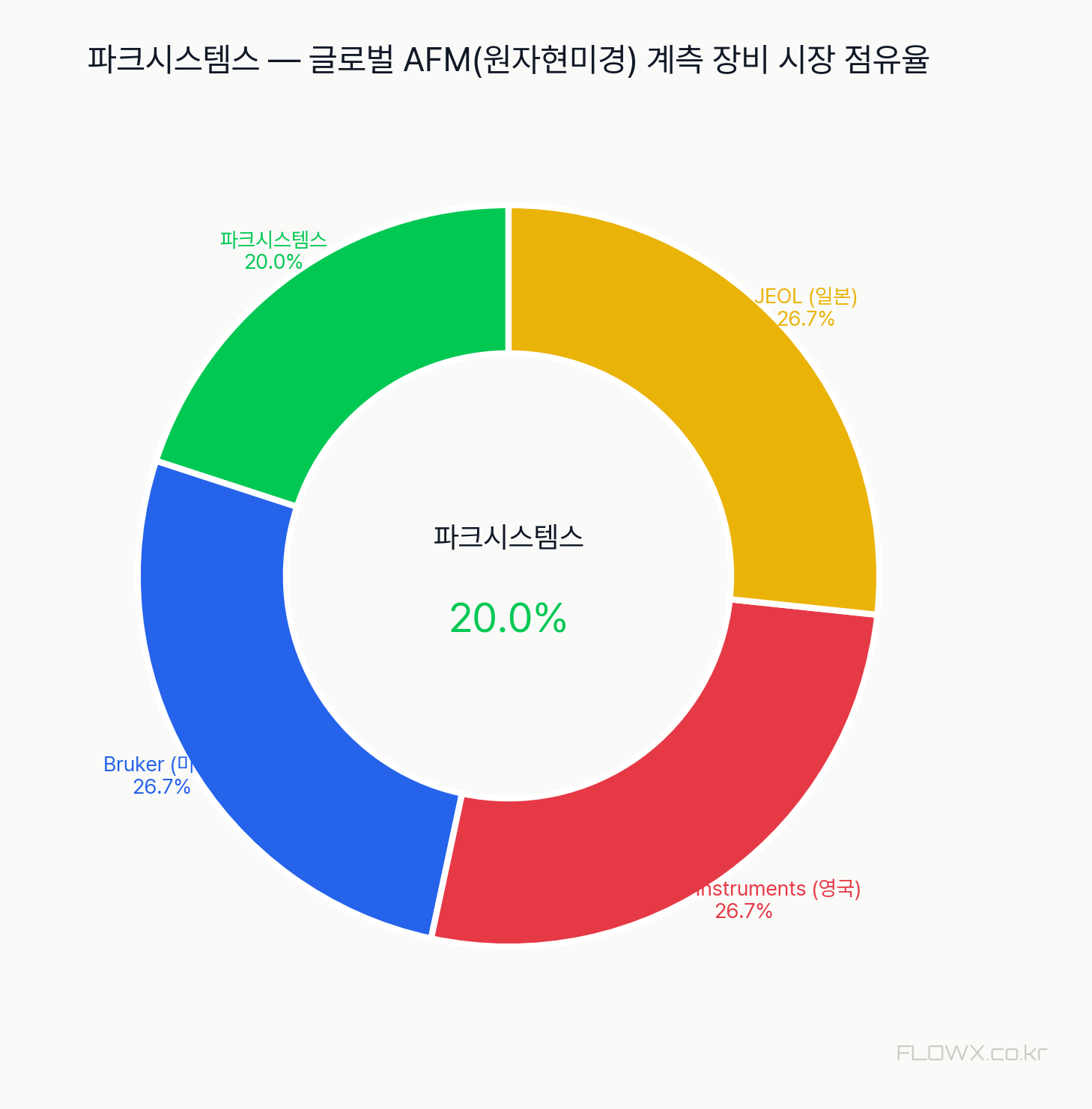 파크시스템스 시장 점유율