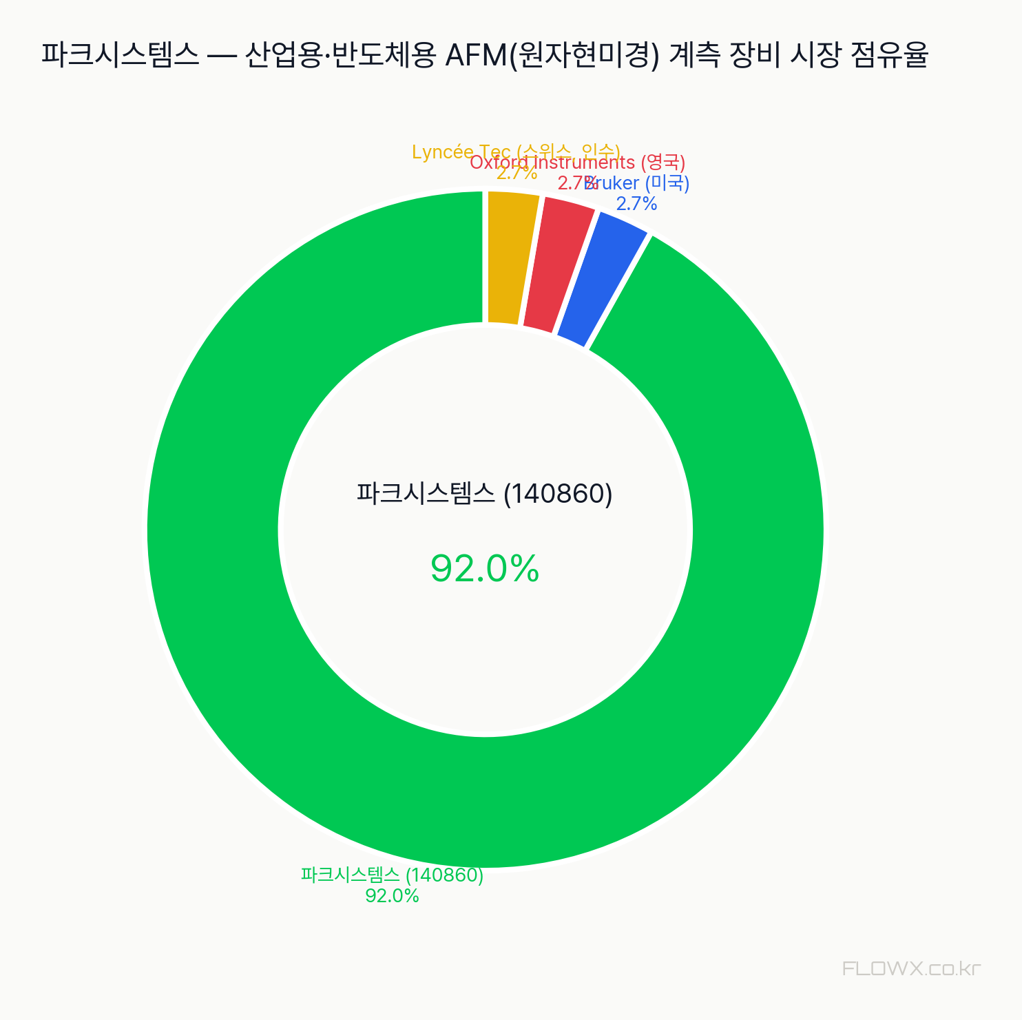 파크시스템스 시장 점유율