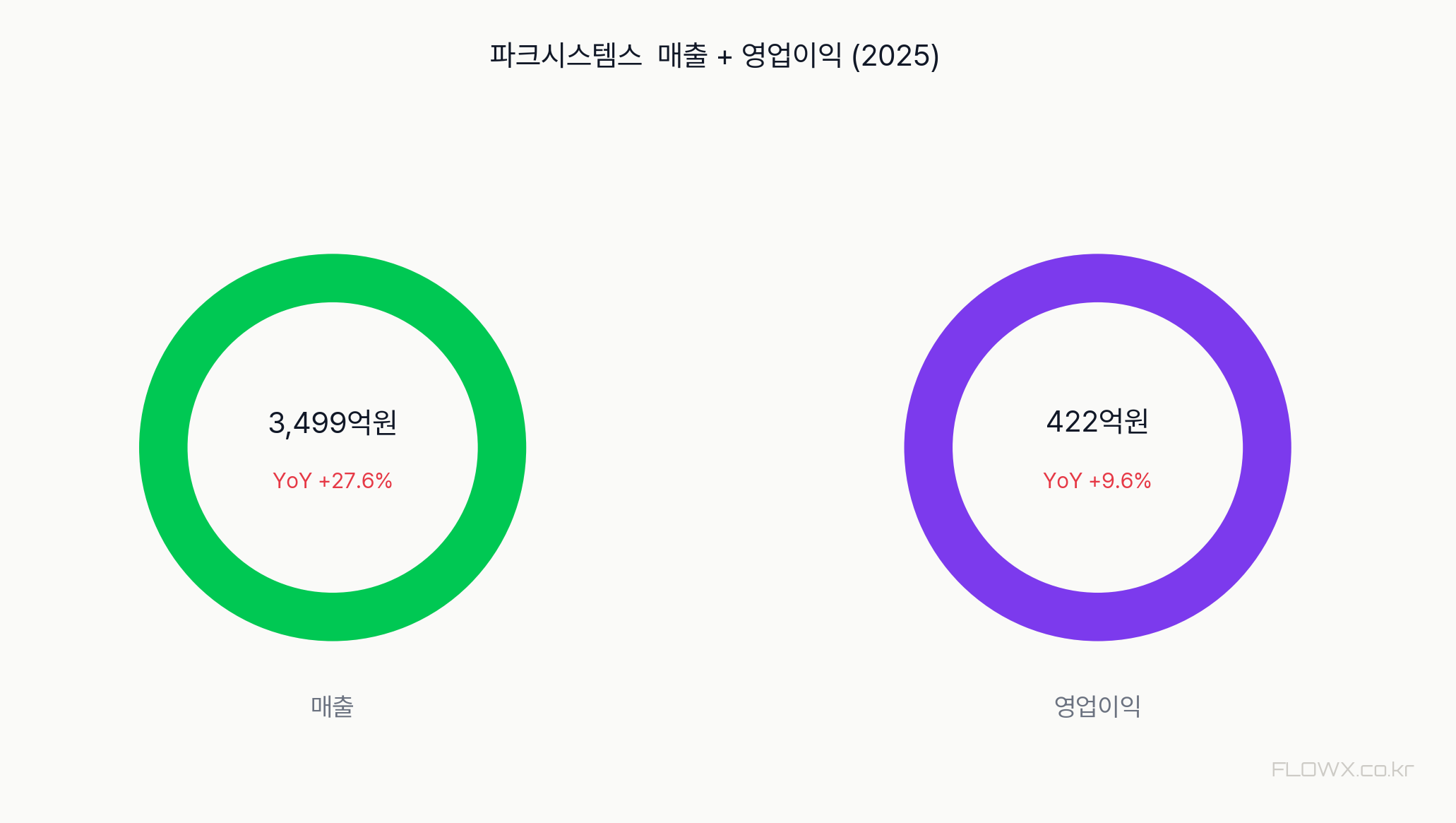 파크시스템스 매출 및 영업이익 추이