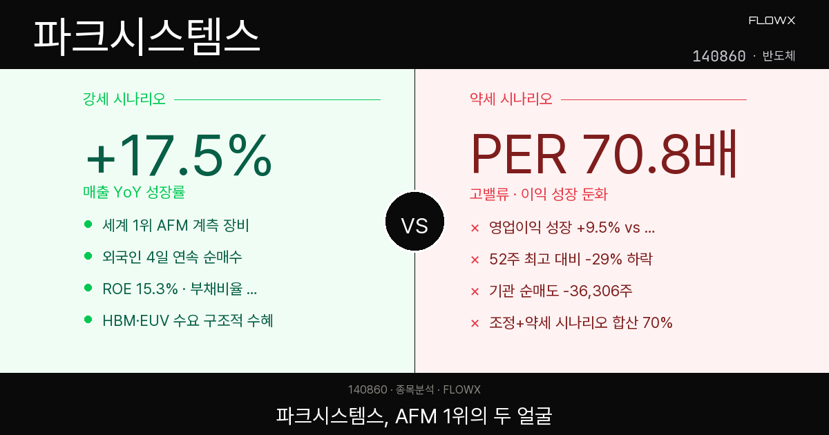 파크시스템스 주가 분석 2026 — 세계 1위 AFM 장비, PER 70배를 정당화할 수 있을까?