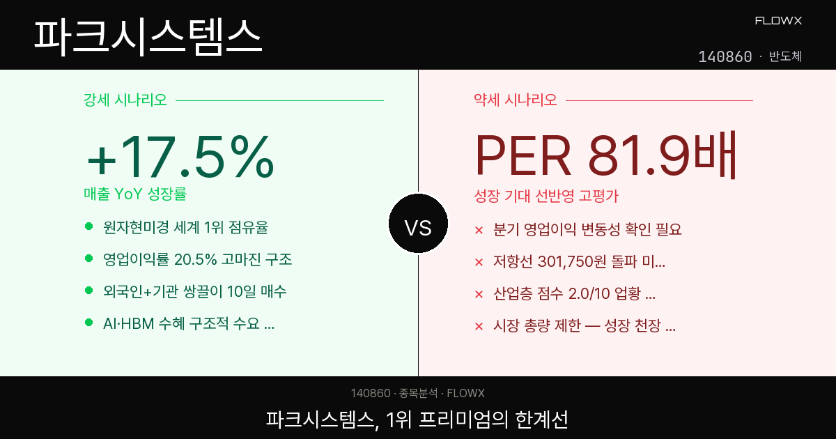 파크시스템스 주가 분석 — 원자현미경 세계 1위, PER 81배가 정당한가? 학습 포인트 정리