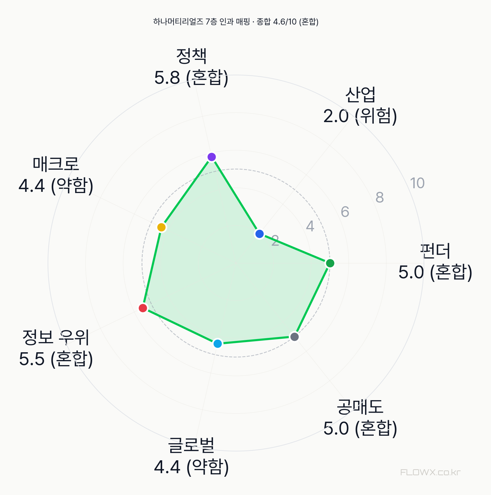 하나머티리얼즈 7층 인과 매핑 레이더