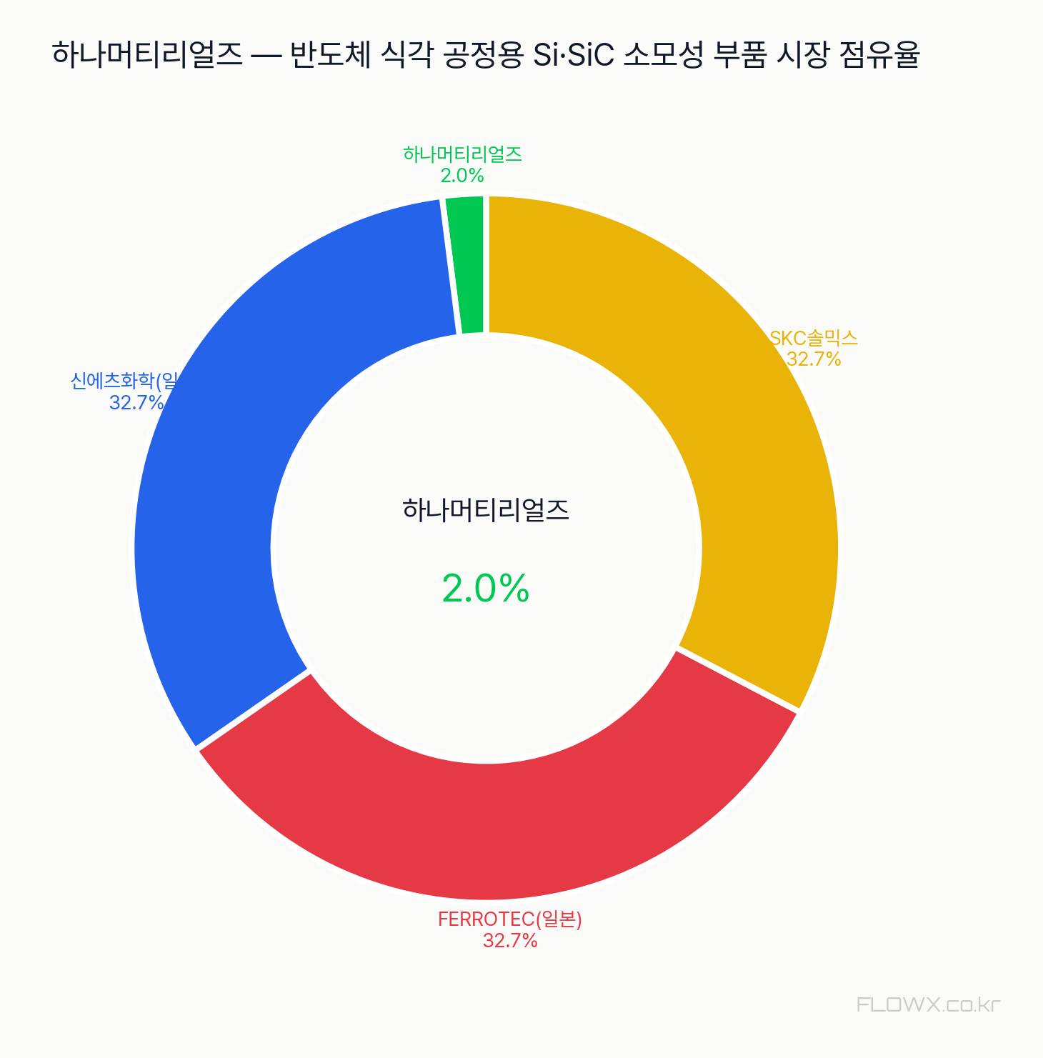 하나머티리얼즈 시장 점유율