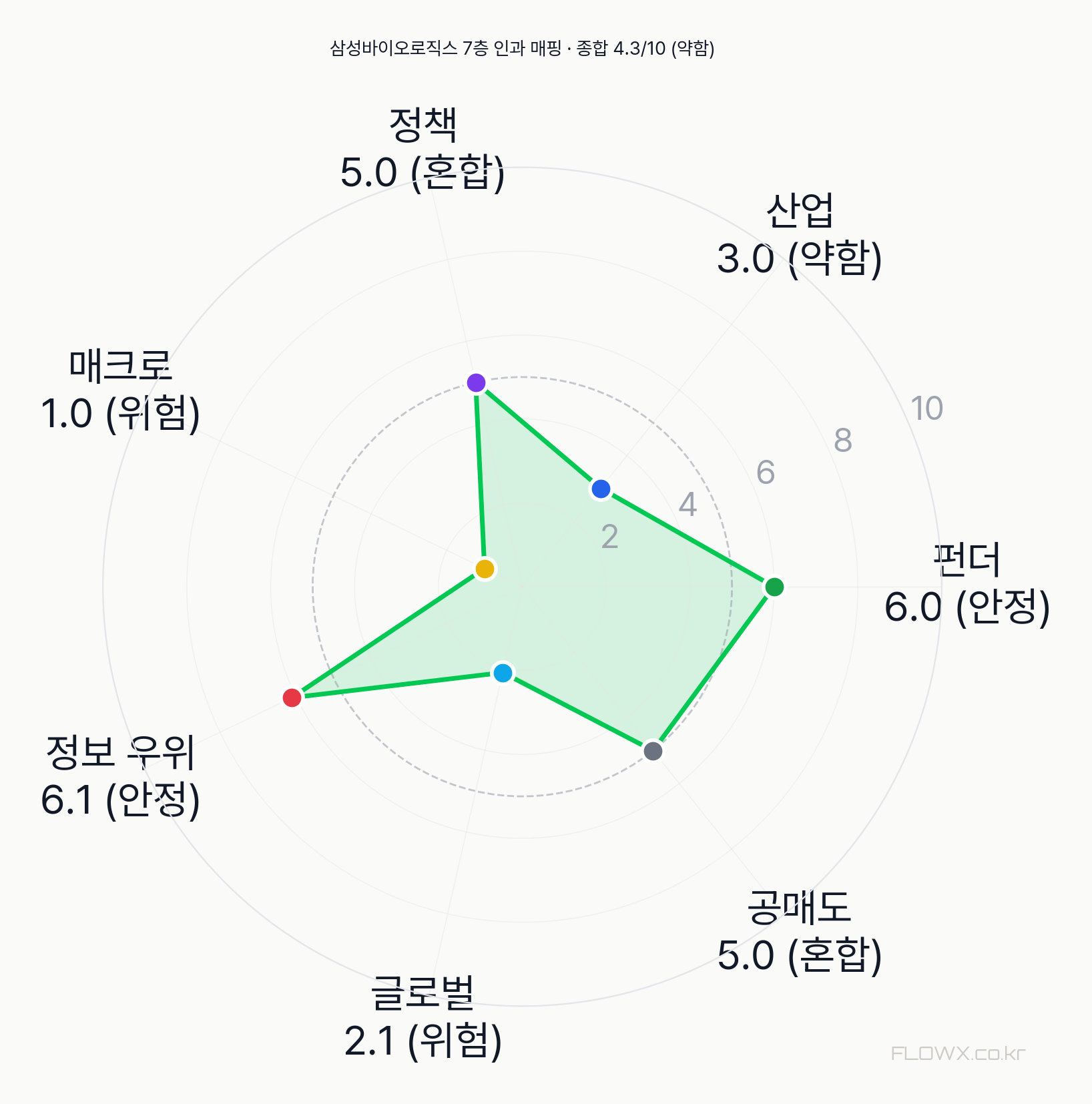 삼성바이오로직스 7층 인과 매핑 레이더