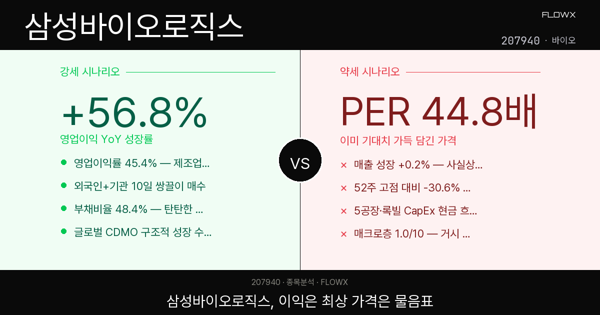 삼성바이오로직스 주가 분석 2026 — 영업이익 +57% 폭증했는데 왜 주가는 52주 최고가 대비 30% 낮을까?