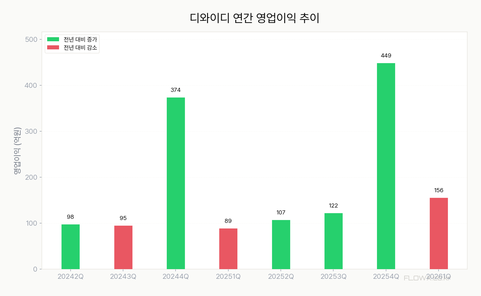 디와이디 실적 차트