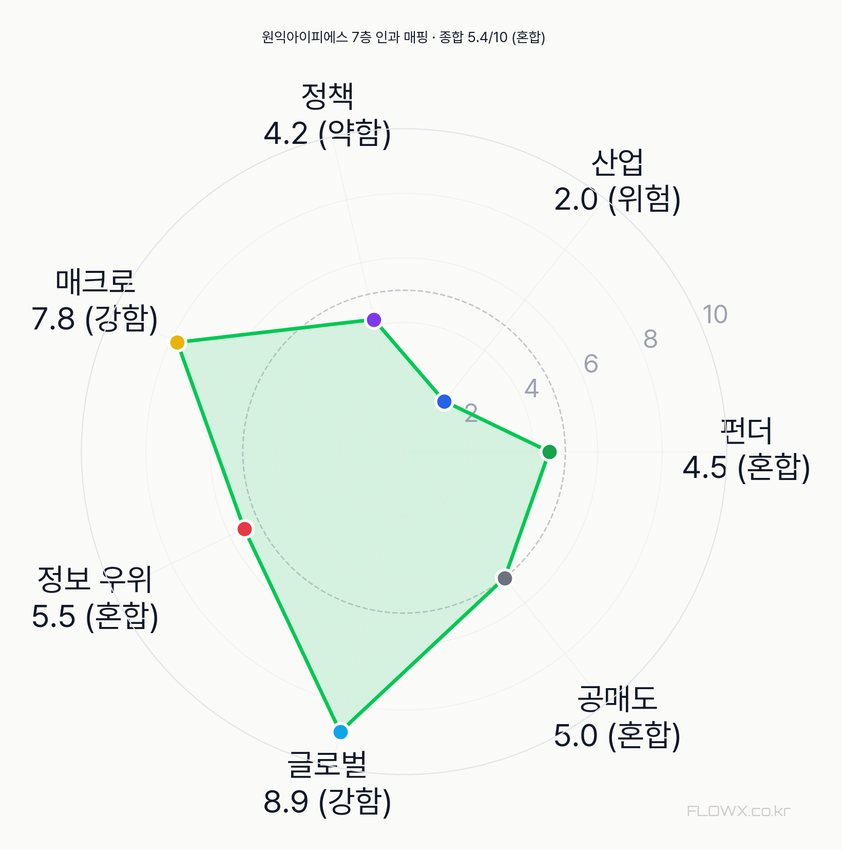 원익아이피에스 7층 인과 매핑 레이더