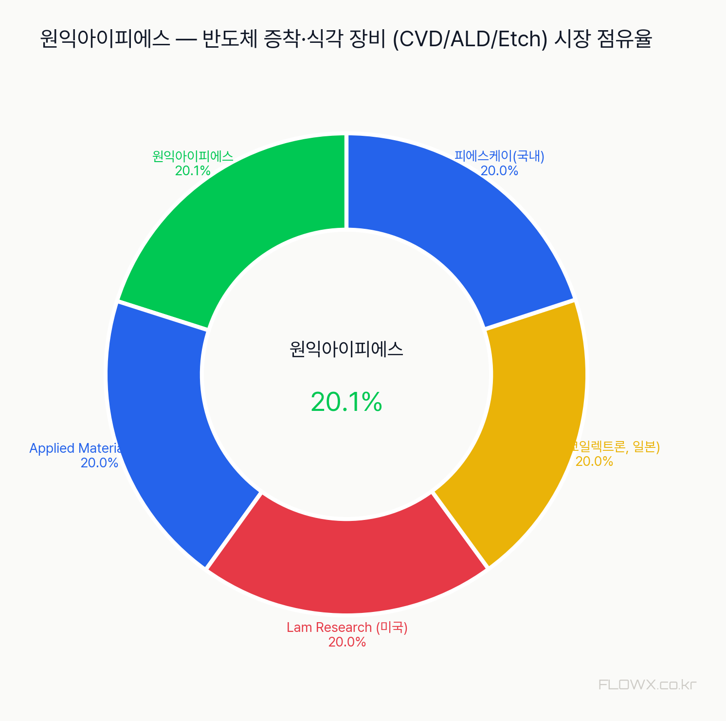 원익아이피에스 시장 점유율