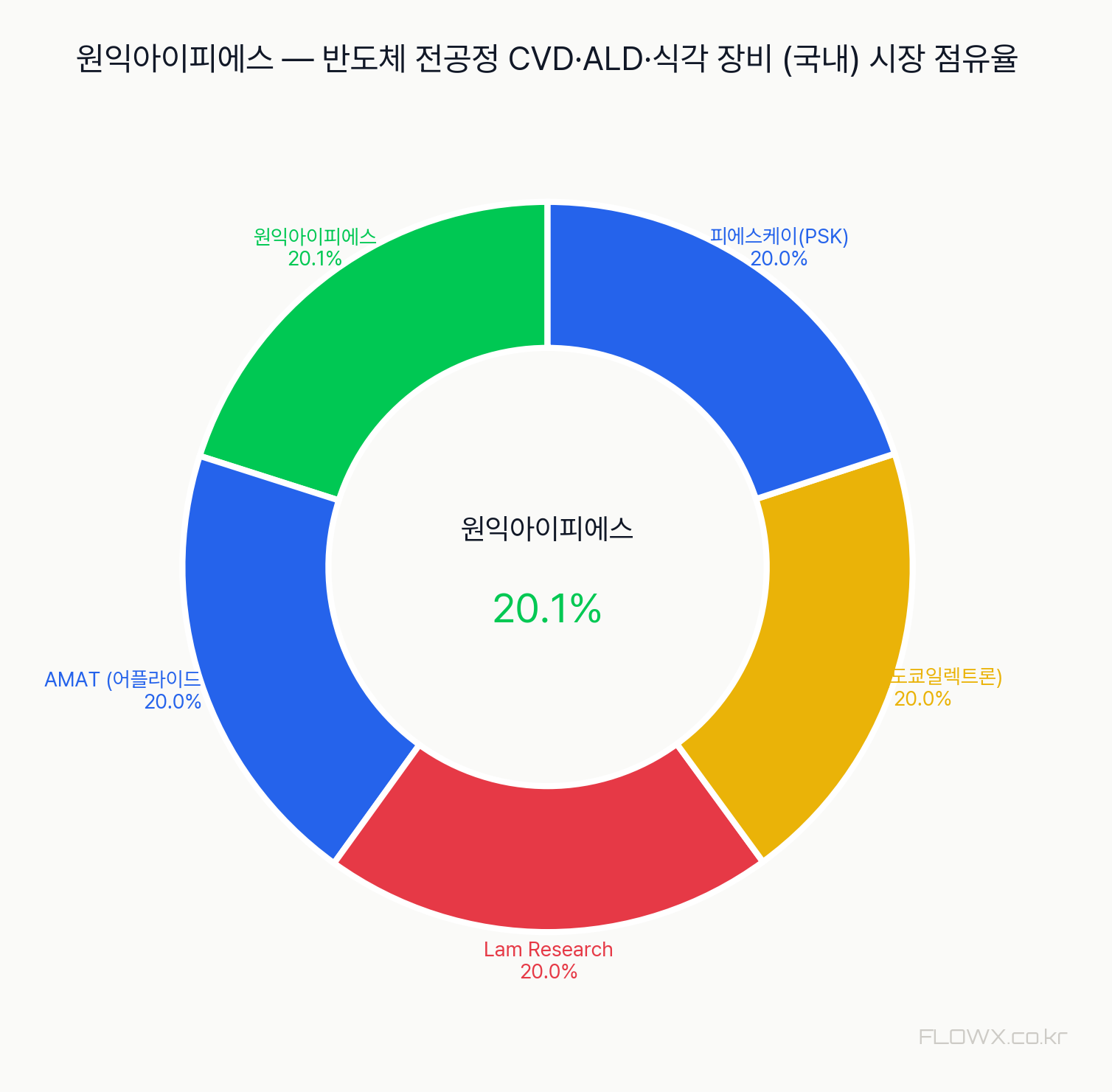 원익아이피에스 시장 점유율