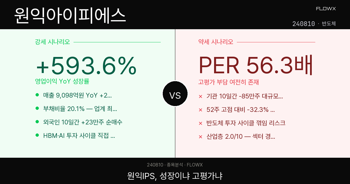 원익아이피에스 주가 분석 — 52주 저점 대비 4.7배 오른 반도체 장비주, 지금 어디쯤 왔나?