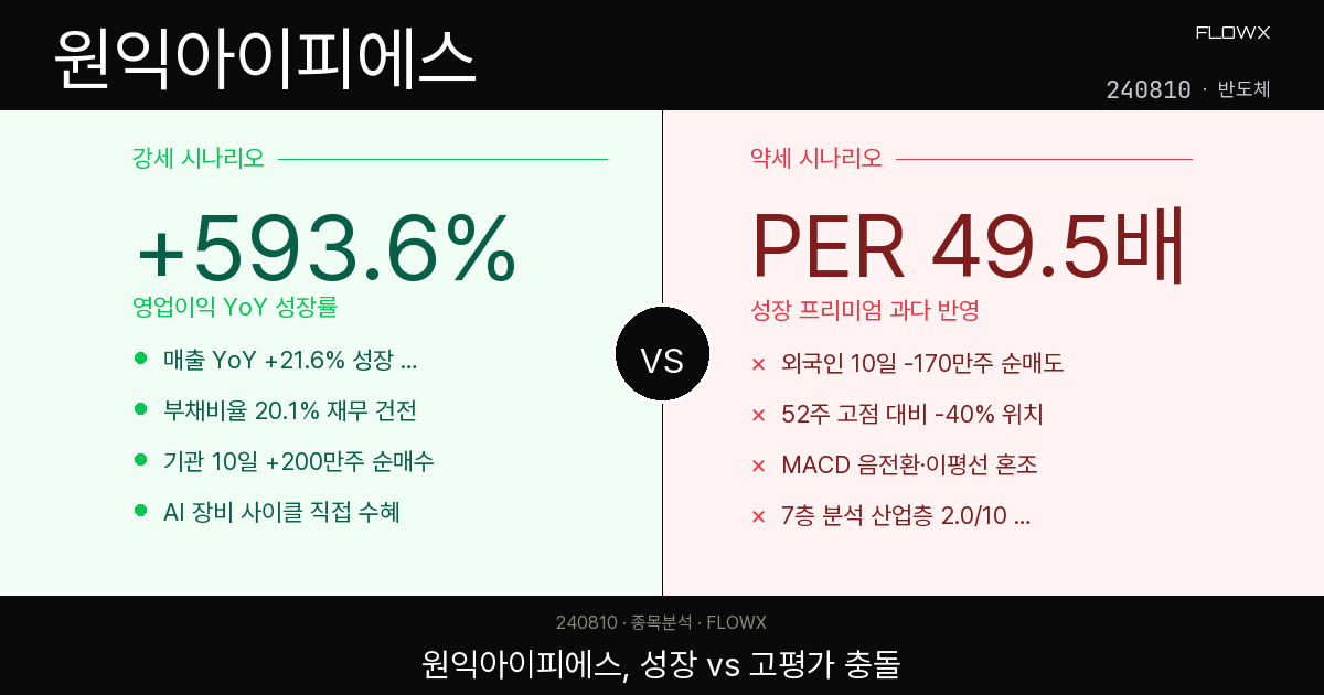 원익아이피에스 주가 분석 2026 — 매출 +21.6% 성장에도 PER 49배, 지금 비싼 걸까 아닐까?