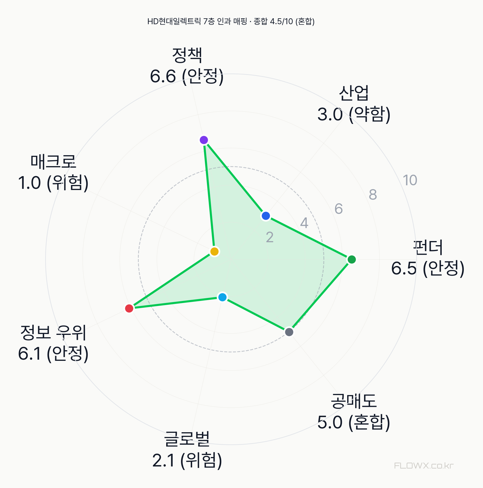 HD현대일렉트릭 7층 인과 매핑 레이더