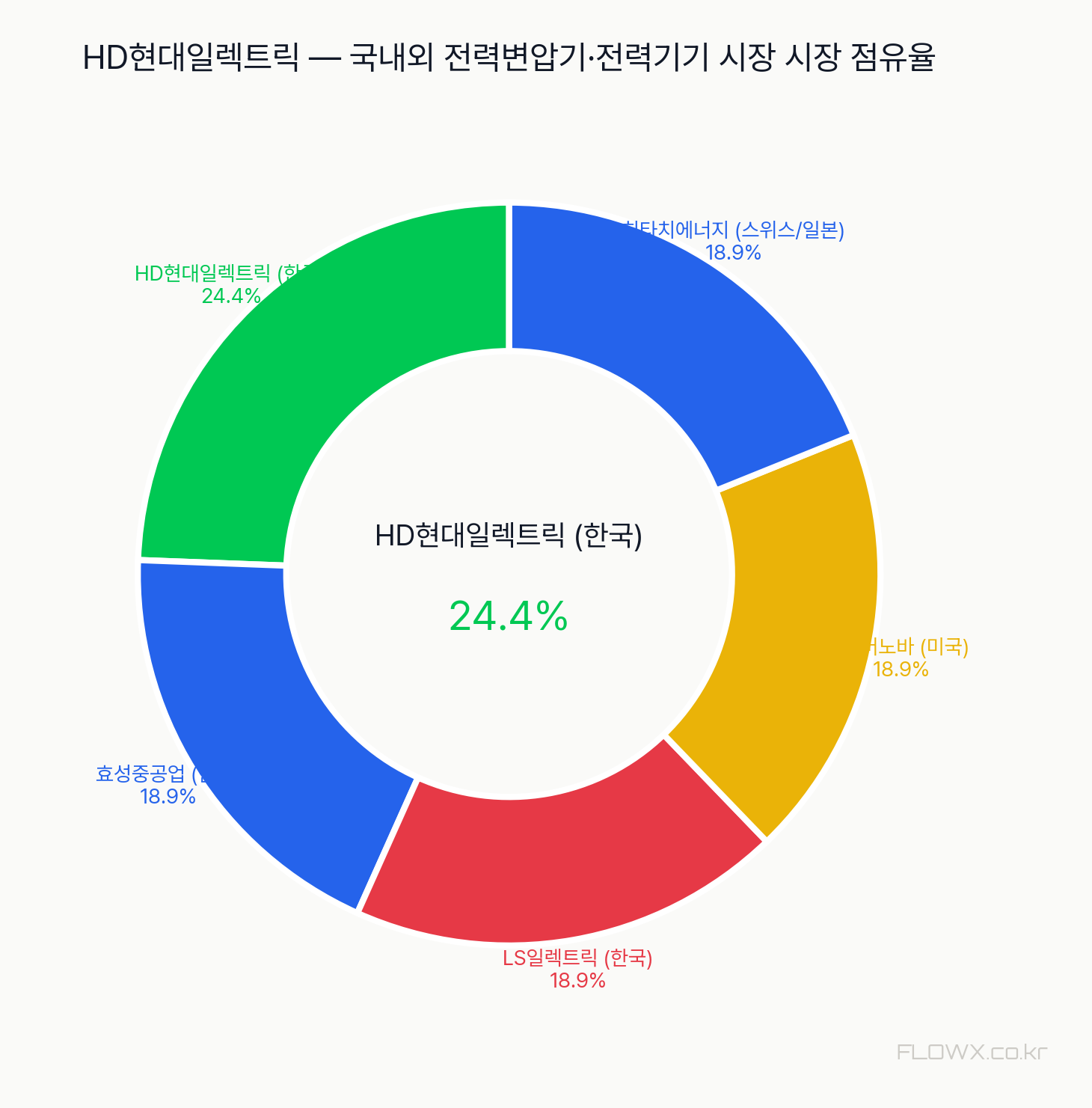 HD현대일렉트릭 시장 점유율