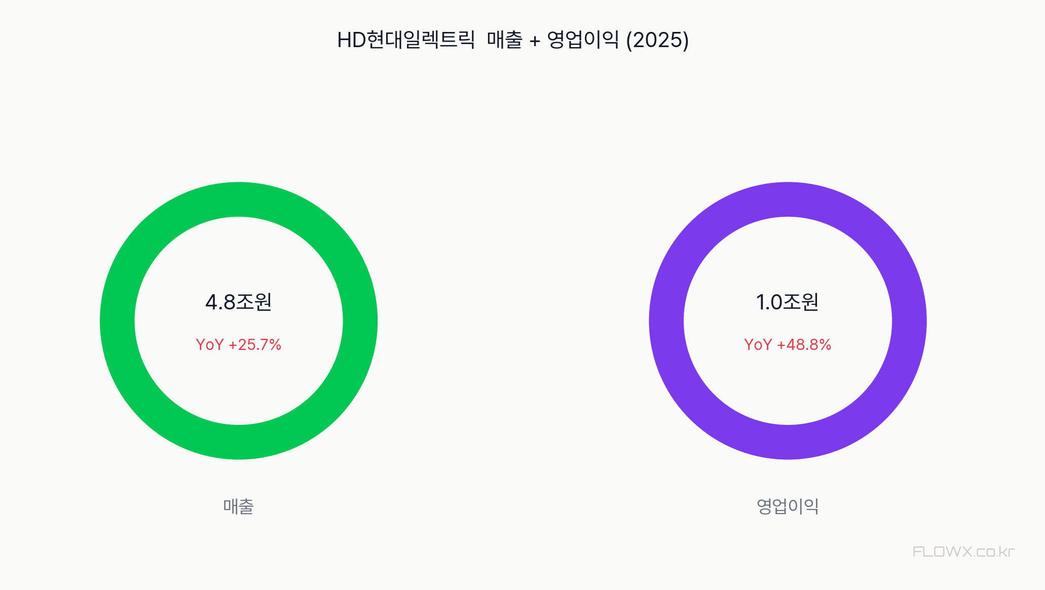 HD현대일렉트릭 매출 및 영업이익 추이