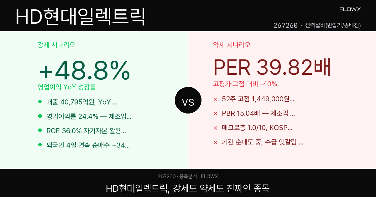 HD현대일렉트릭 주가 분석 — 영업이익 +48.8% 성장주, 지금 이 자리가 기회인가 부담인가?