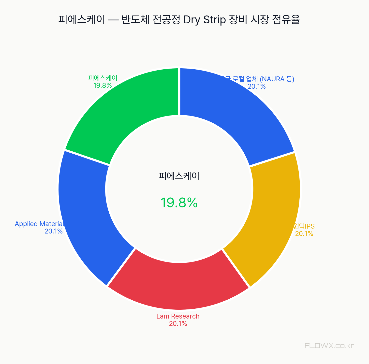 피에스케이 시장 점유율