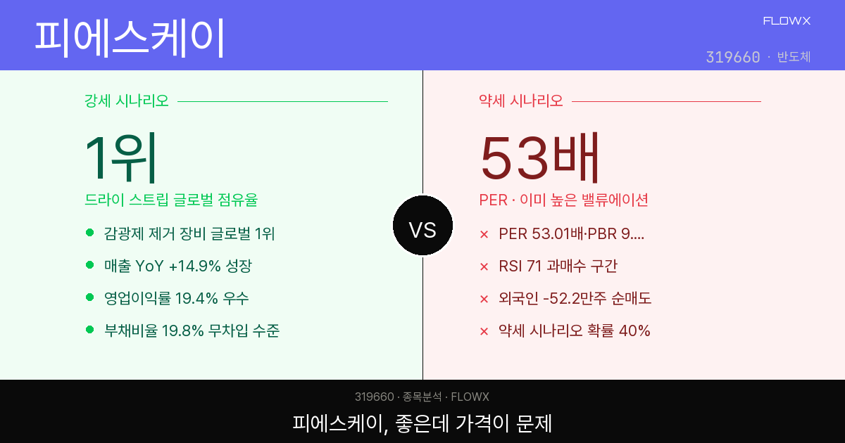 피에스케이 주가 분석 — 감광제 제거 장비 1위주, PER 53배는 뭘 반영하고 있나