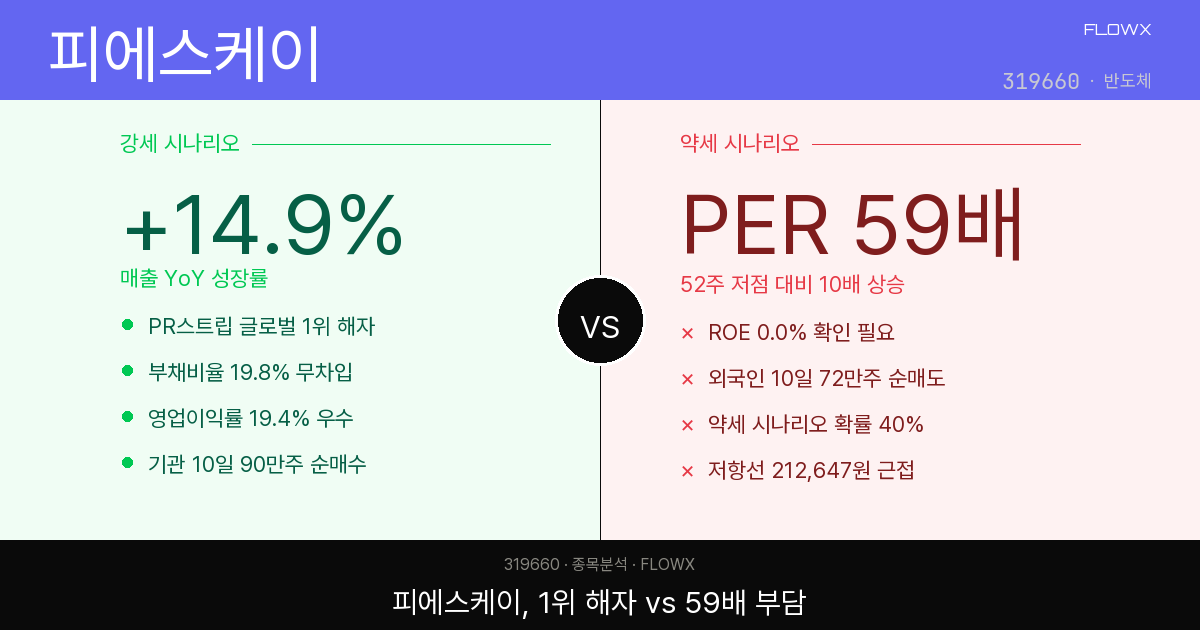피에스케이 주가 분석 — PR스트립 글로벌 1위, PER 59배는 비싼 걸까 싼 걸까?