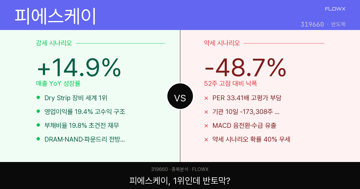 피에스케이(319660) 주가 분석 — Dry Strip 세계 1위인데 오늘 -8.4% 급락, 뭔가 있는 걸까?