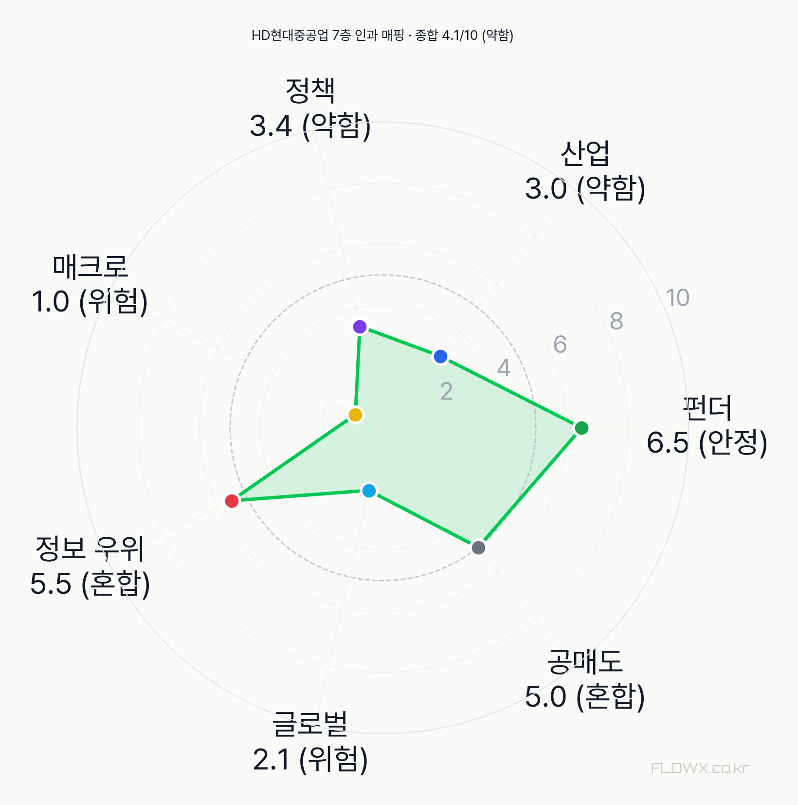 HD현대중공업 7층 인과 매핑 레이더