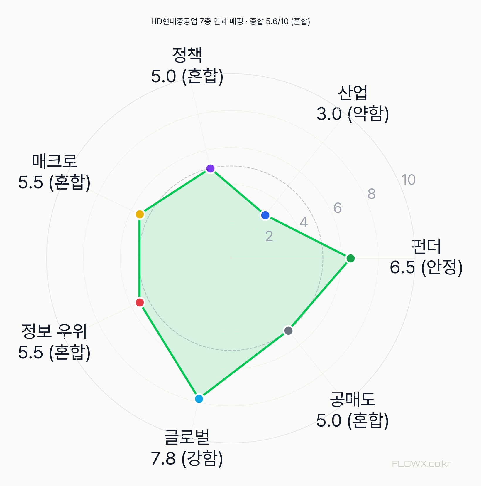 HD현대중공업 7층 인과 매핑 레이더