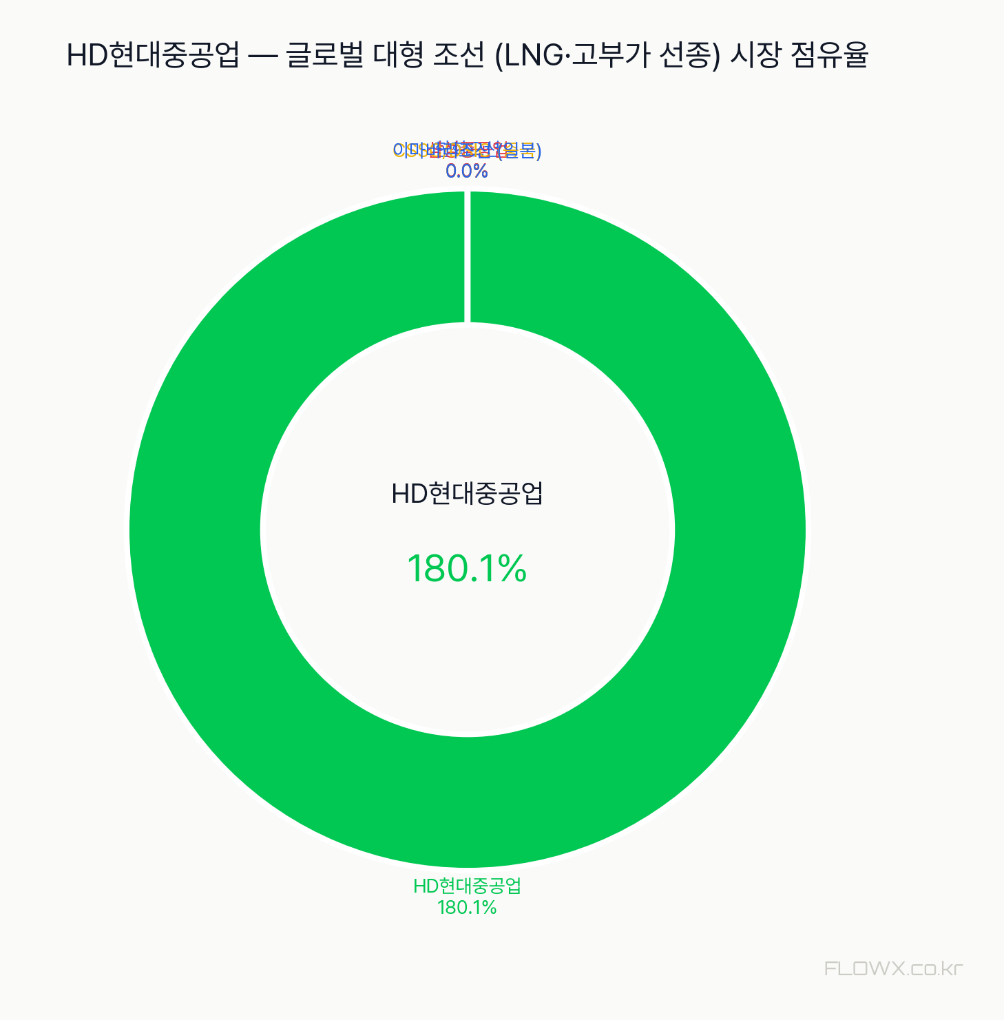 HD현대중공업 시장 점유율