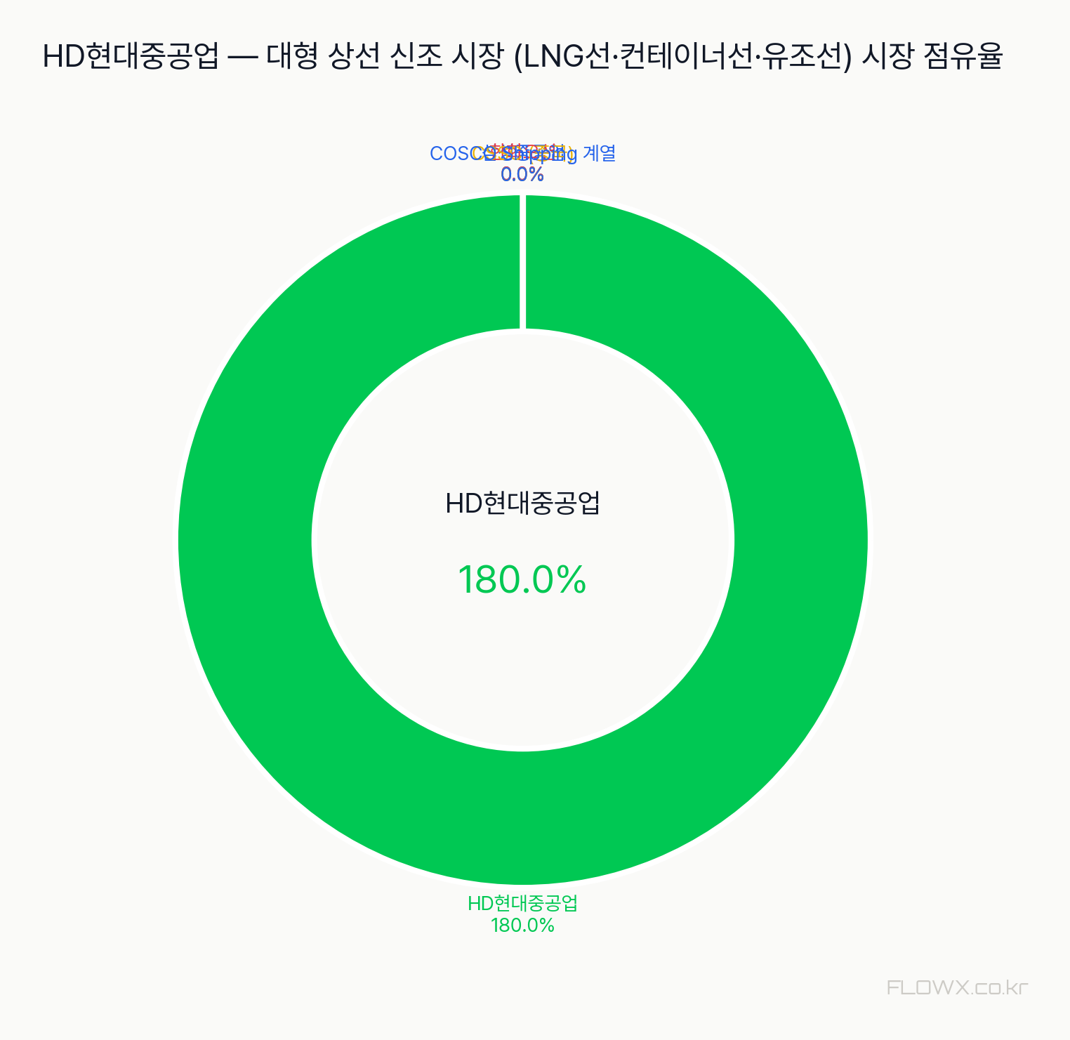 HD현대중공업 시장 점유율