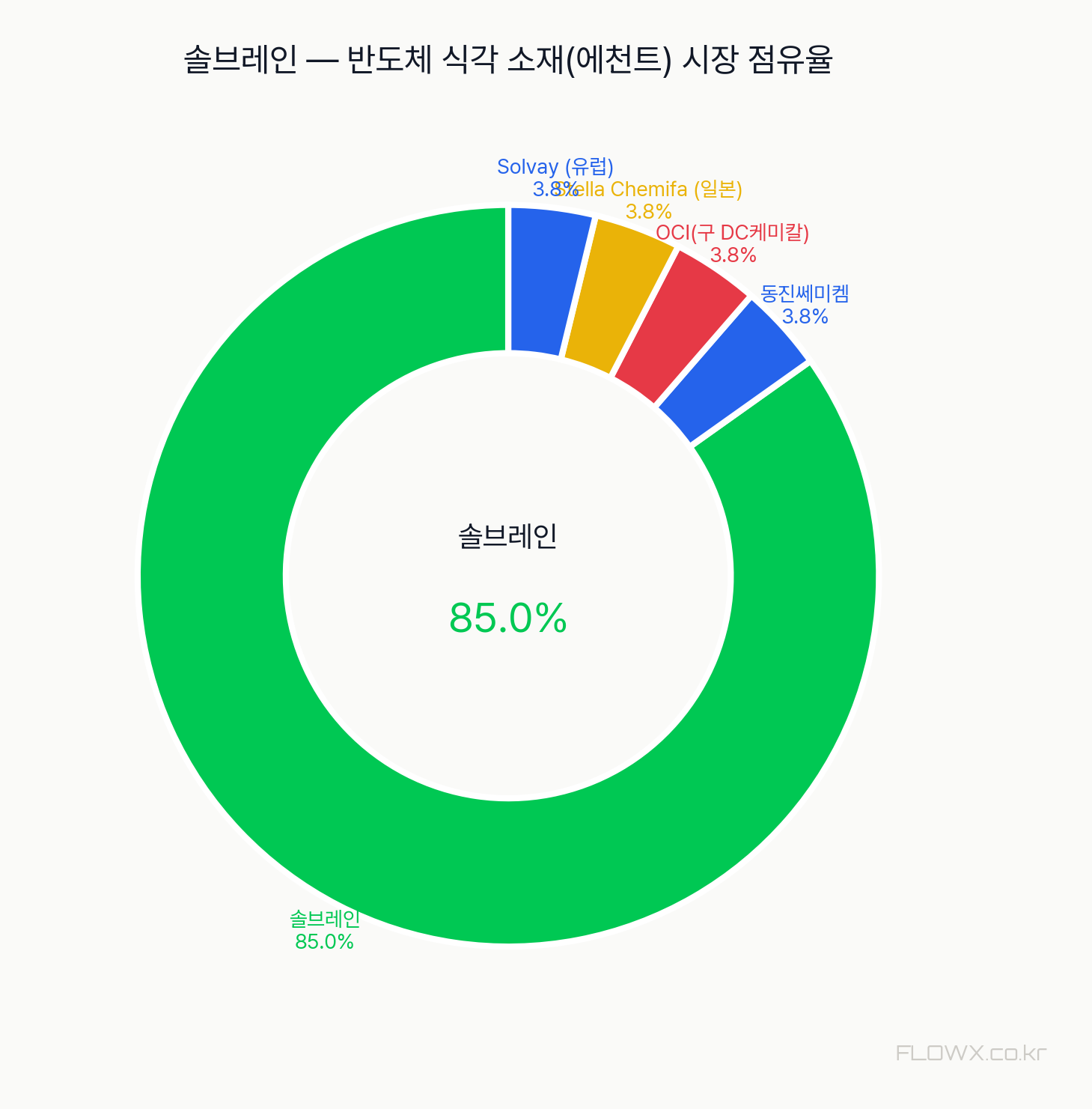 솔브레인 시장 점유율
