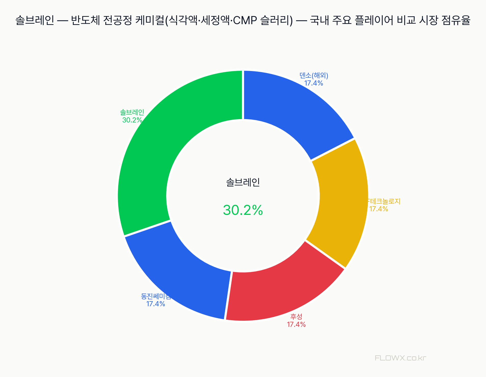 솔브레인 시장 점유율