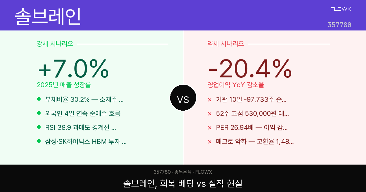 솔브레인 주가 분석 2026 — 52주 고점 대비 -45%, 지금이 바닥일까 아니면 더 빠질까?