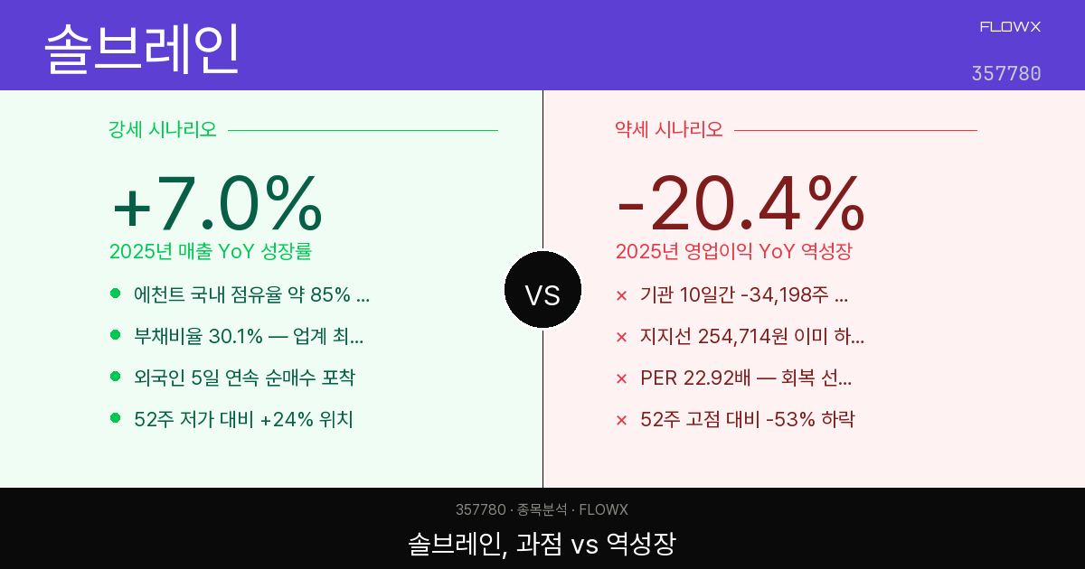 솔브레인 주가 분석 — 52주 고점 대비 -53% 빠진 반도체 소재 강자, 지금 어디쯤인가?