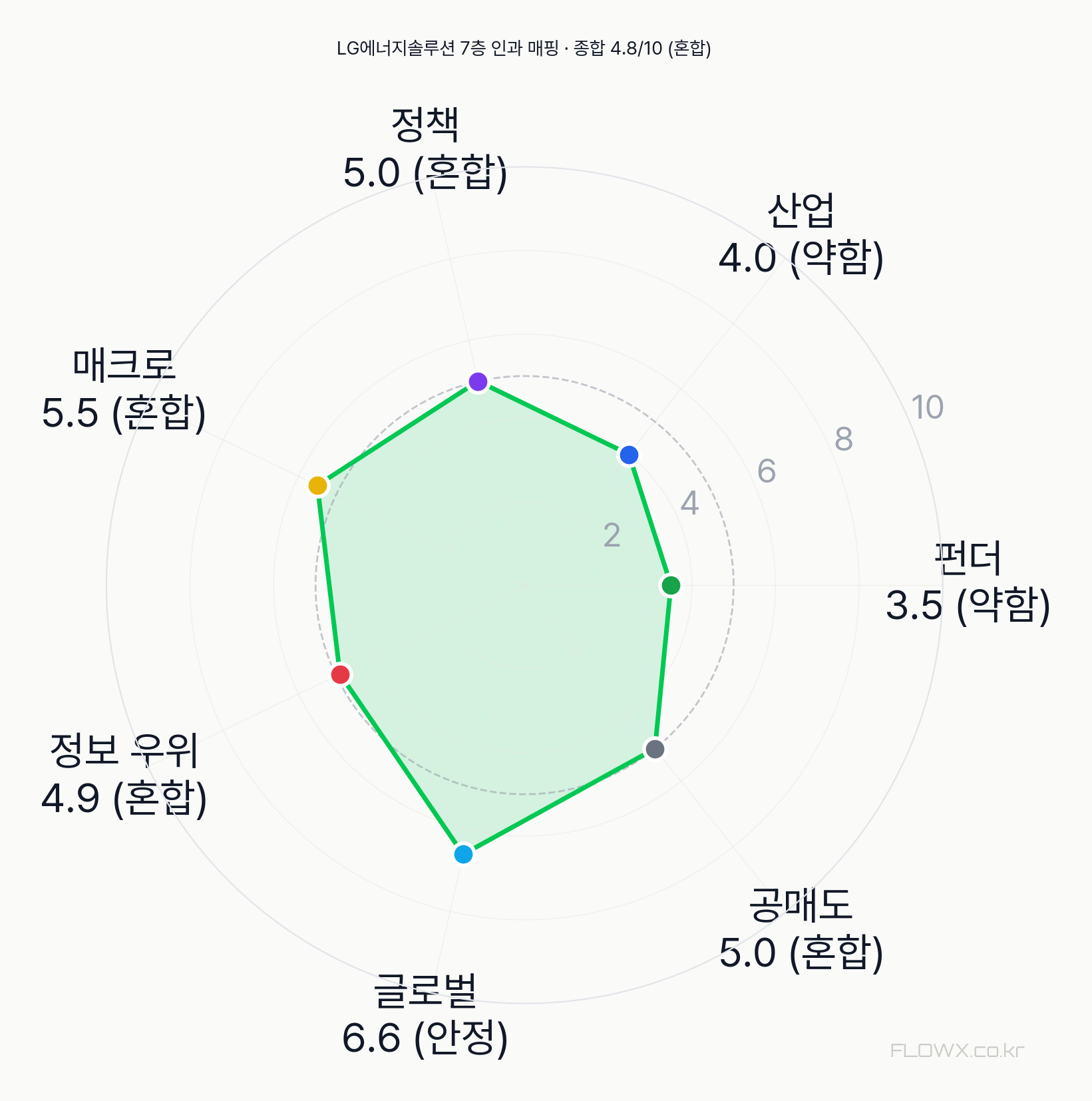 LG에너지솔루션 7층 인과 매핑 레이더