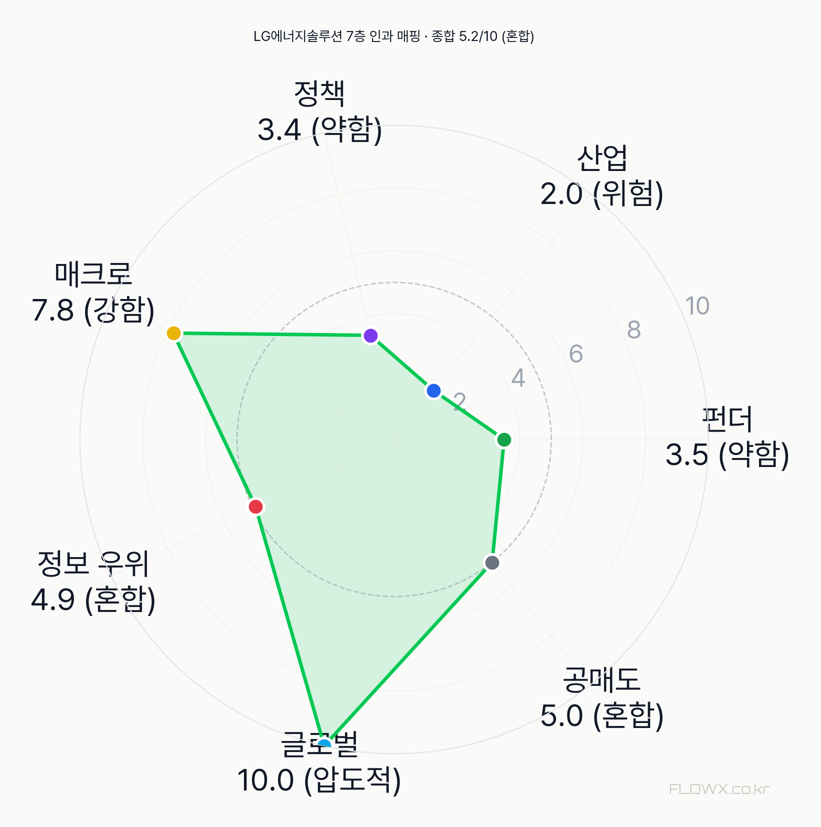 LG에너지솔루션 7층 인과 매핑 레이더