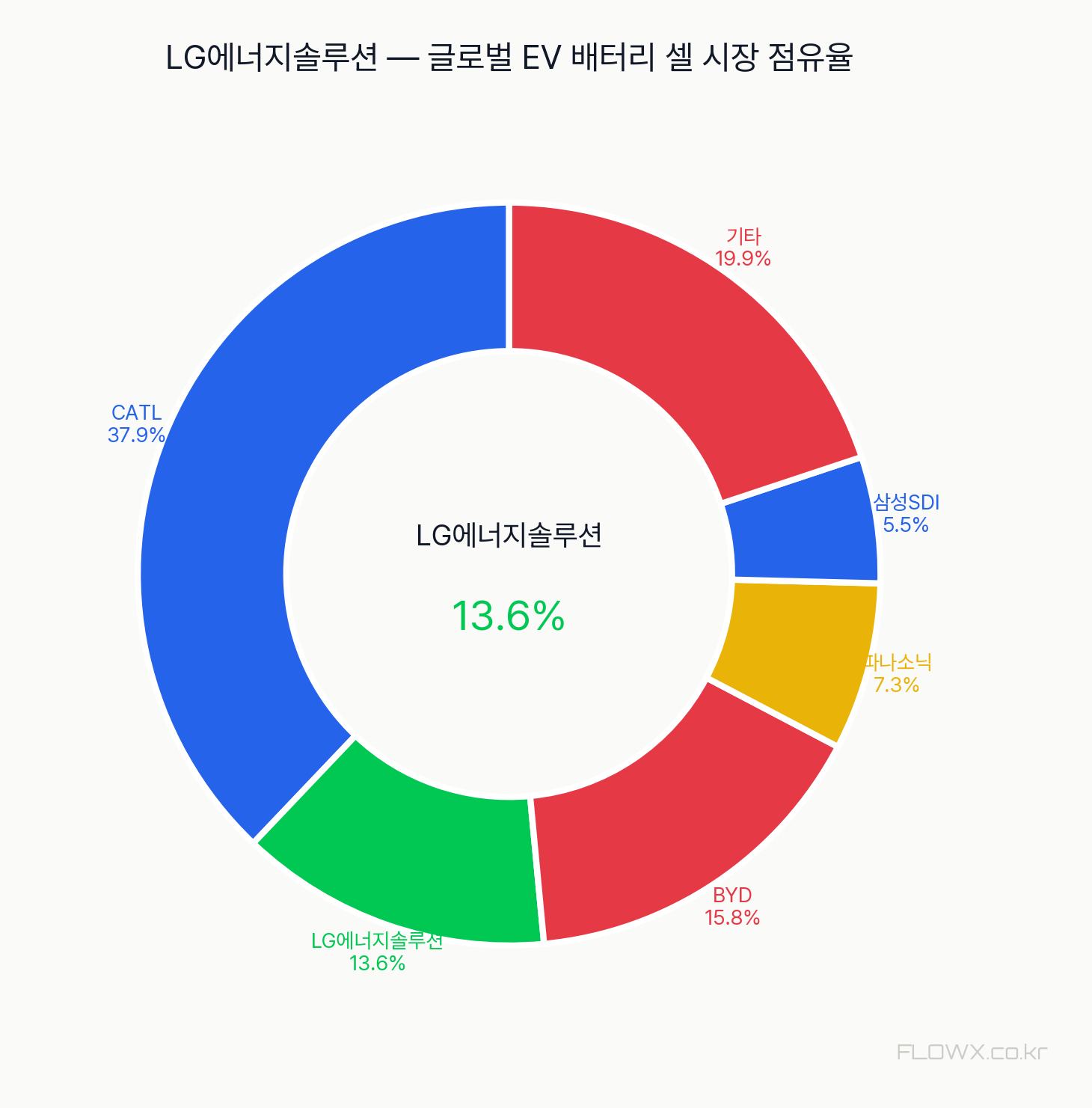 LG에너지솔루션 시장 점유율