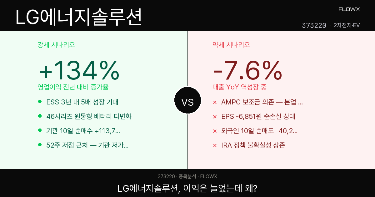 LG에너지솔루션 주가 분석 — ESS 5배 성장 기대 vs AMPC 보조금 의존, 지금 어디쯤인가