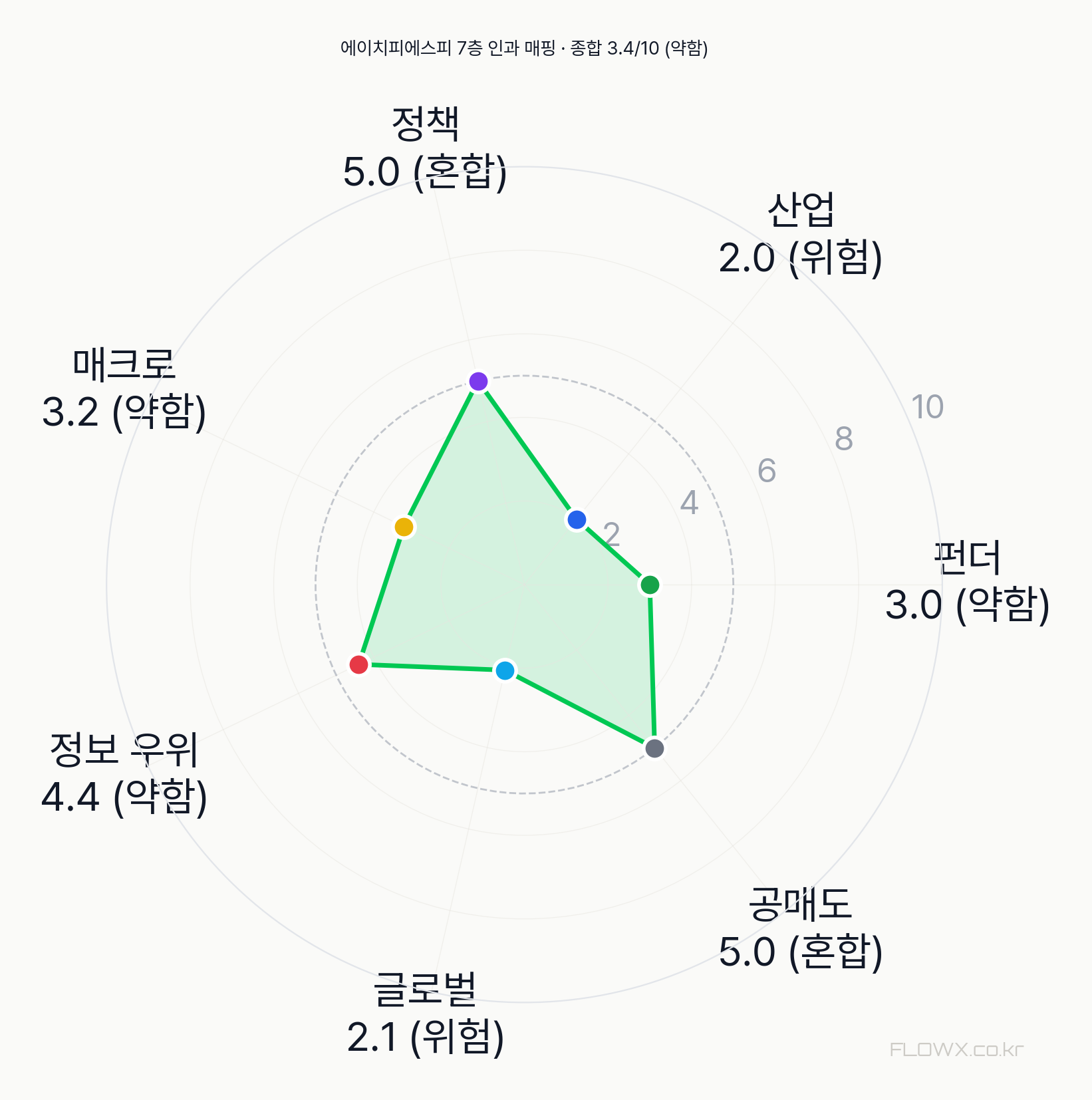 에이치피에스피 7층 인과 매핑 레이더