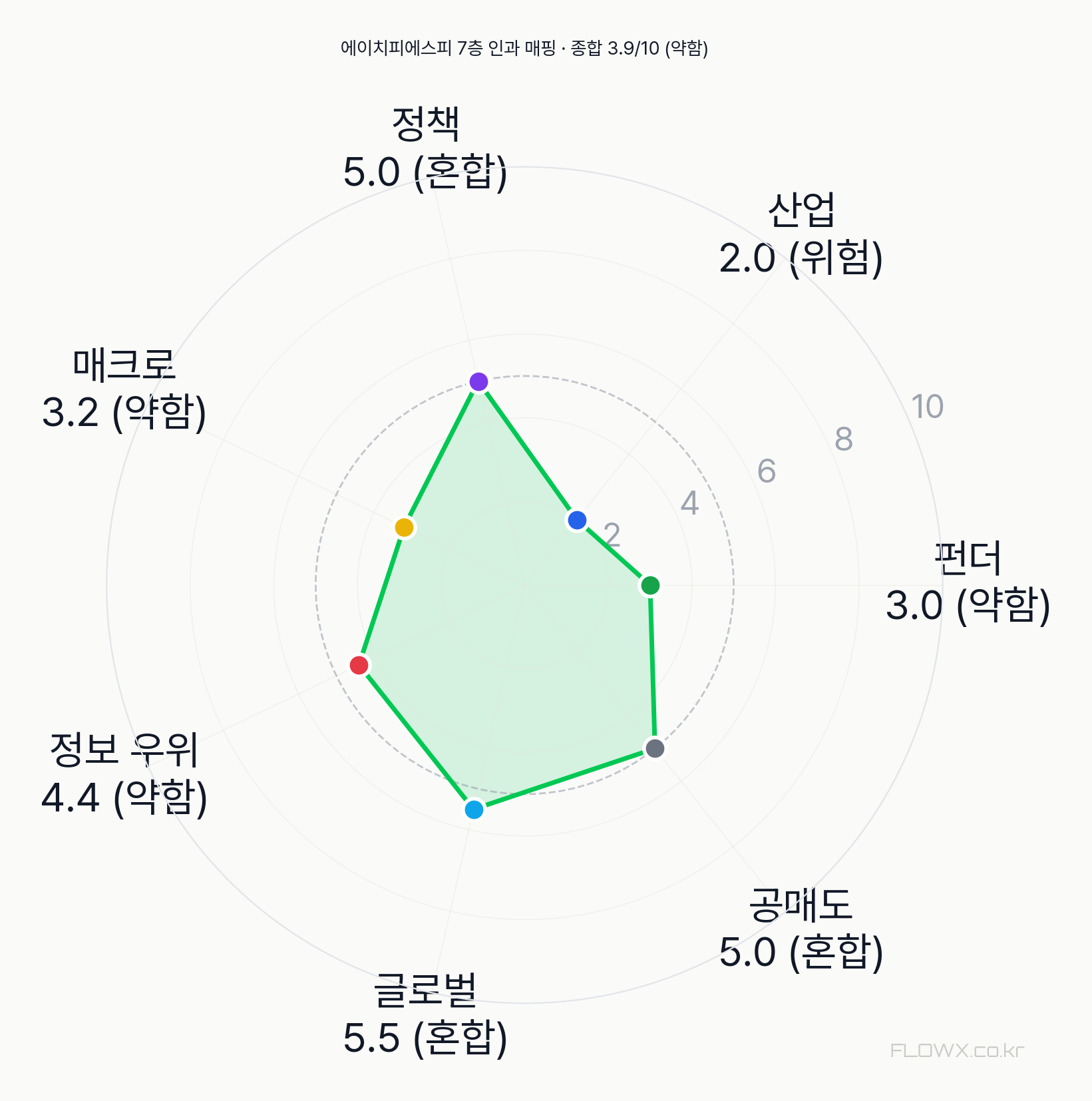 에이치피에스피 7층 인과 매핑 레이더