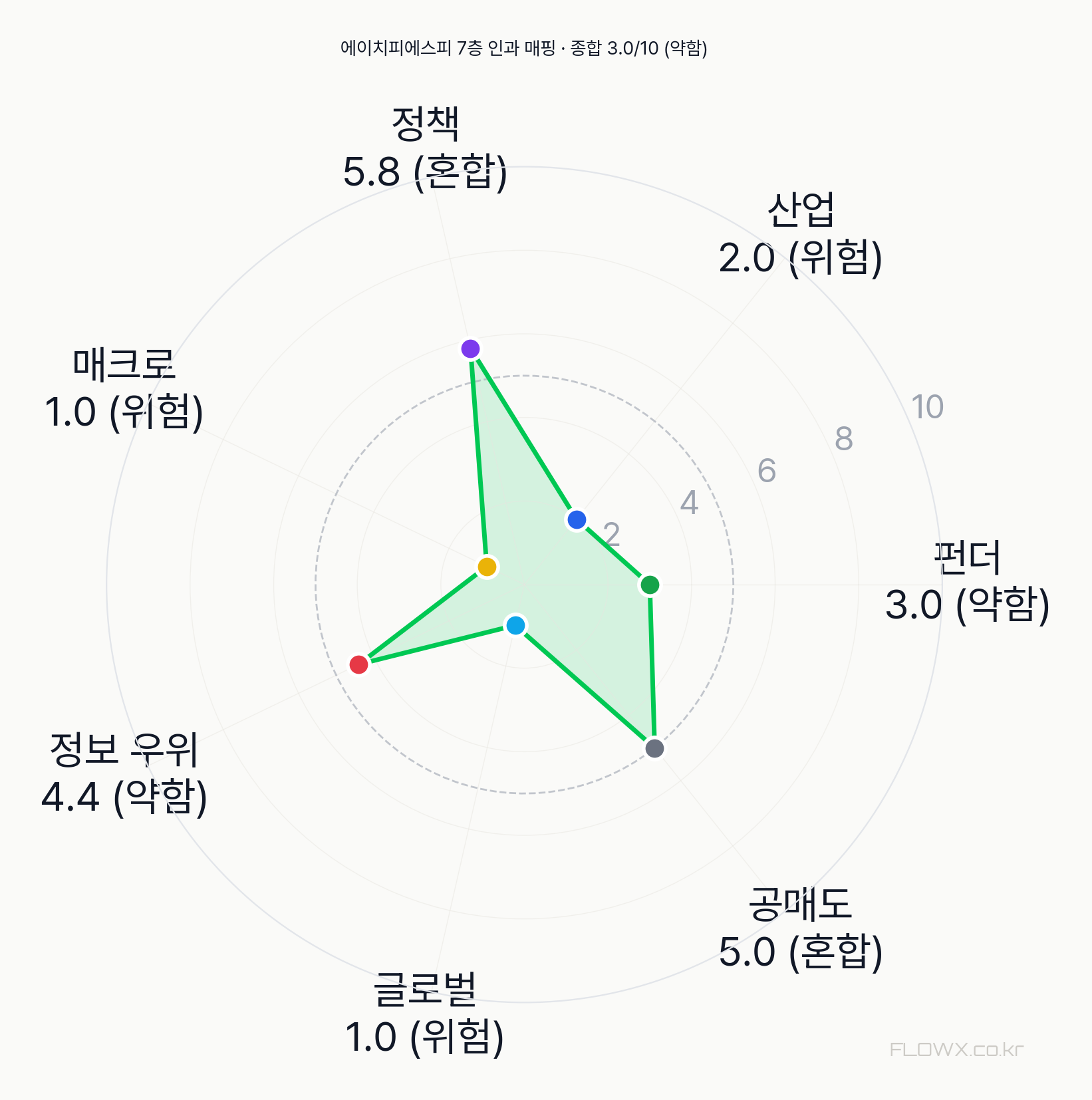 에이치피에스피 7층 인과 매핑 레이더